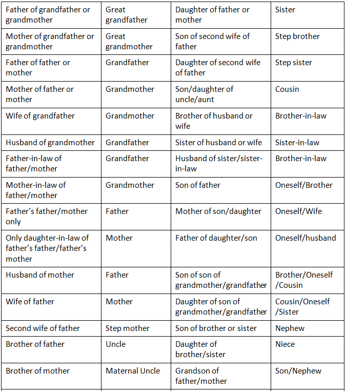 Blood Relation Tips and Tricks for Government Exams