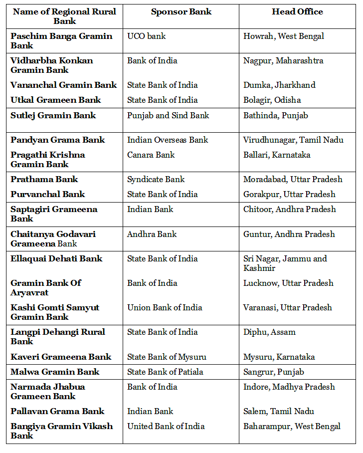 Regional Rural Banks - Sponsors & Head Offices | IBPS PO Prelims & Mains Preparation - Bank Exams