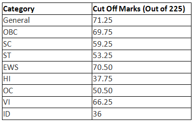 IBPS PO Cut Off 2023 | News & Notifications: Bank Exams