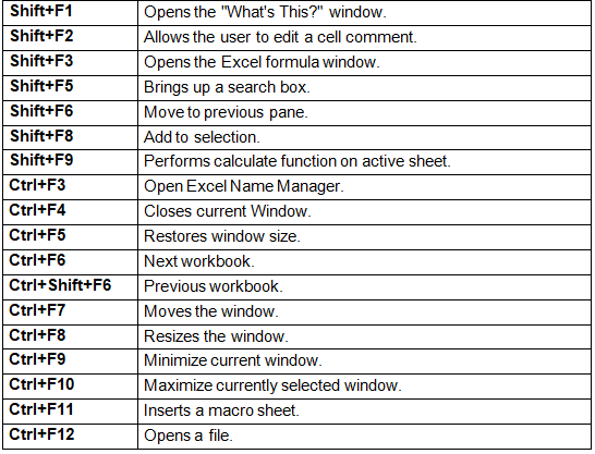 Shortcut Keys | IBPS PO Prelims & Mains Preparation - Bank Exams