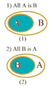 Syllogism Tips and Tricks for Government Exams