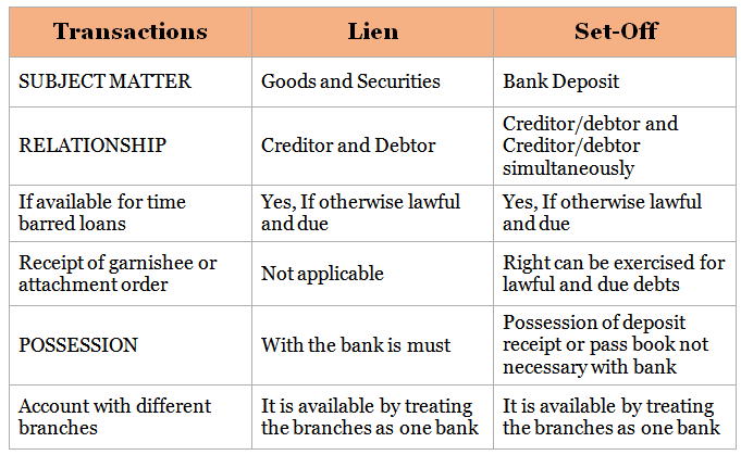Banker`s Right of Set Off | IBPS PO Prelims & Mains Preparation - Bank Exams