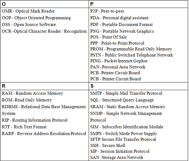 Abbreviations | IBPS PO Prelims & Mains Preparation - Bank Exams