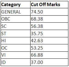 IBPS PO Cut Off 2023 | News & Notifications: Bank Exams