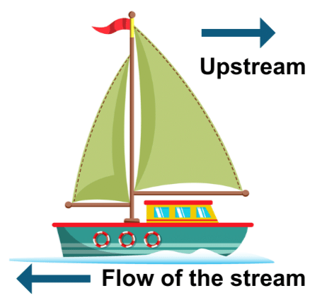 Cheatsheet: Boat & Stream | IBPS PO Prelims & Mains Preparation - Bank Exams
