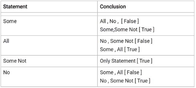 Syllogism Tips and Tricks for Government Exams