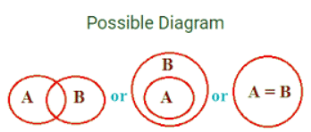 Syllogism Tips and Tricks for Government Exams