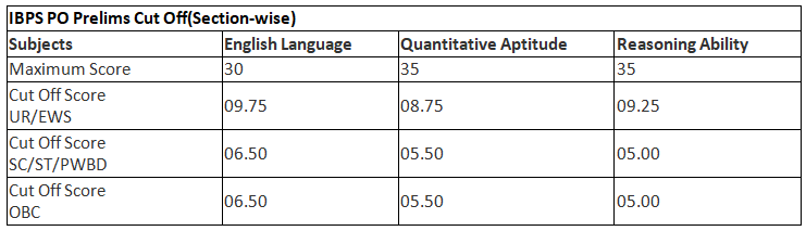 IBPS PO Cut Off 2023 | News & Notifications: Bank Exams