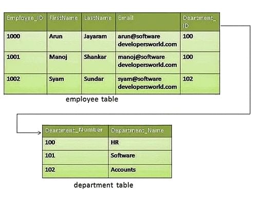 DBMS - Basics, Terms & Points to Remember | IBPS PO Prelims & Mains Preparation - Bank Exams