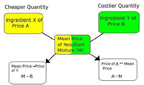 Important Formulas: Mixtures & Alligations | SSC CGL Tier 2 - Study Material, Online Tests, Previous Year