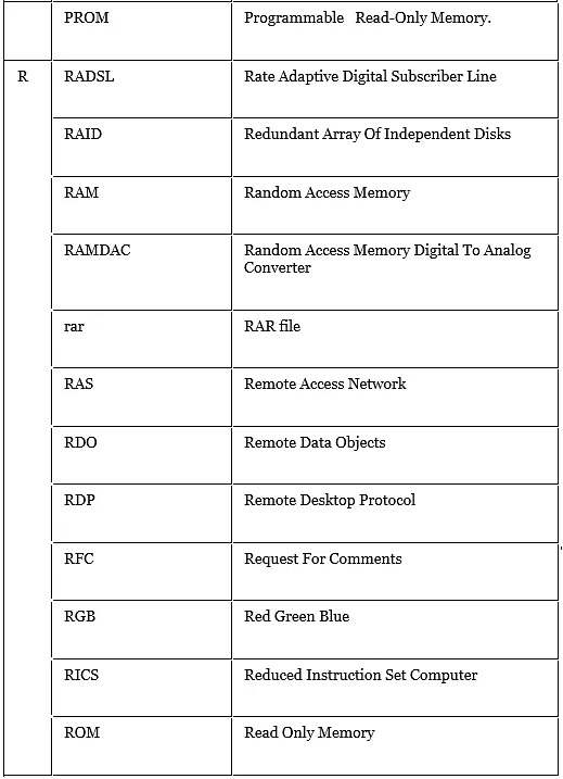 Computer Abbreviations | IBPS PO Prelims & Mains Preparation - Bank Exams