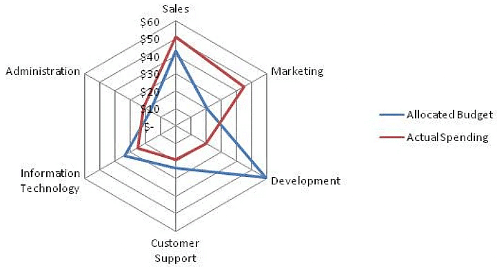 Radar Graphs - Banking Exams