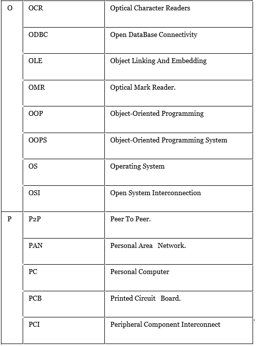 Computer Abbreviations | IBPS PO Prelims & Mains Preparation - Bank Exams