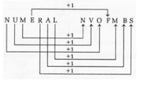In a certain code, DESPAIR is written as TFEQSJB. How is NUMERAL ...