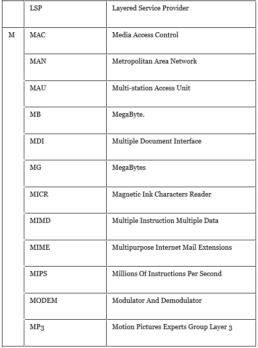 Computer Abbreviations | IBPS PO Prelims & Mains Preparation - Bank Exams