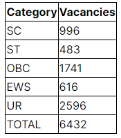 IBPS PO Posting Locations and Policy - Banking Exams