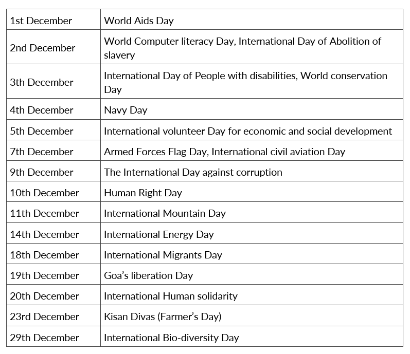 Important Days in December