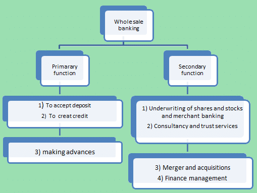 Wholesale Banking | IBPS PO Prelims & Mains Preparation - Bank Exams