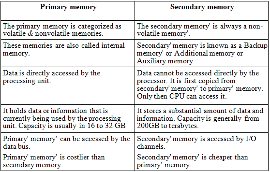 Computer Memory & Its Units | SBI PO Prelims & Mains Preparation - Bank Exams