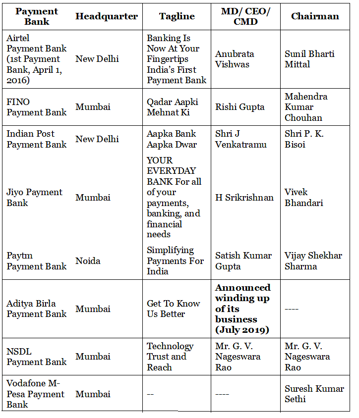 Payment Banks Headquarters & Taglines | IBPS PO Prelims & Mains Preparation - Bank Exams