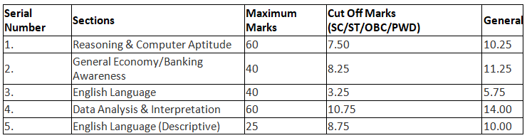IBPS PO Cut Off 2023 | News & Notifications: Bank Exams