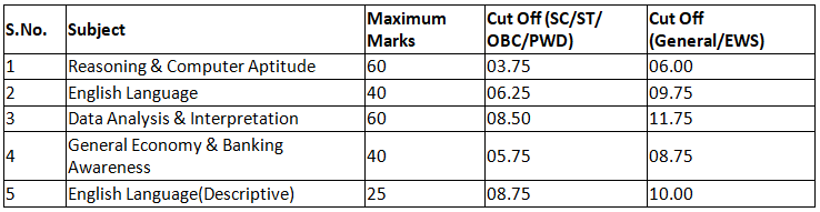IBPS PO Cut Off 2023 | News & Notifications: Bank Exams