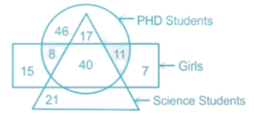 Venn Diagram Tips and Tricks for Government Exams