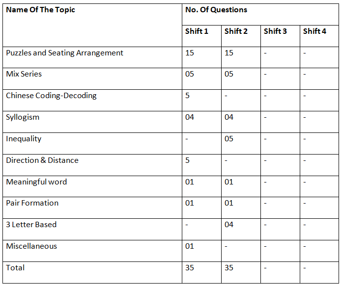 RBI Assistant Mains Exam Analysis 2022: Check Section-wise Exam Review & Questions | News & Notifications: Bank Exams