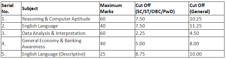 IBPS PO Cut Off 2023 | News & Notifications: Bank Exams