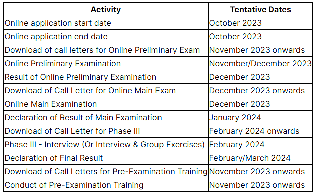 SBI PO Training Period, Salary, Fee, Centre List - Banking Exams