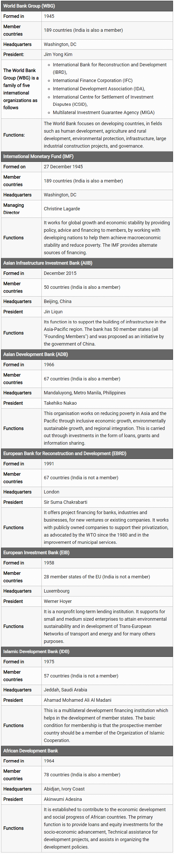 International Financial Organizations: Headquarters & Functions | IBPS PO Prelims & Mains Preparation - Bank Exams