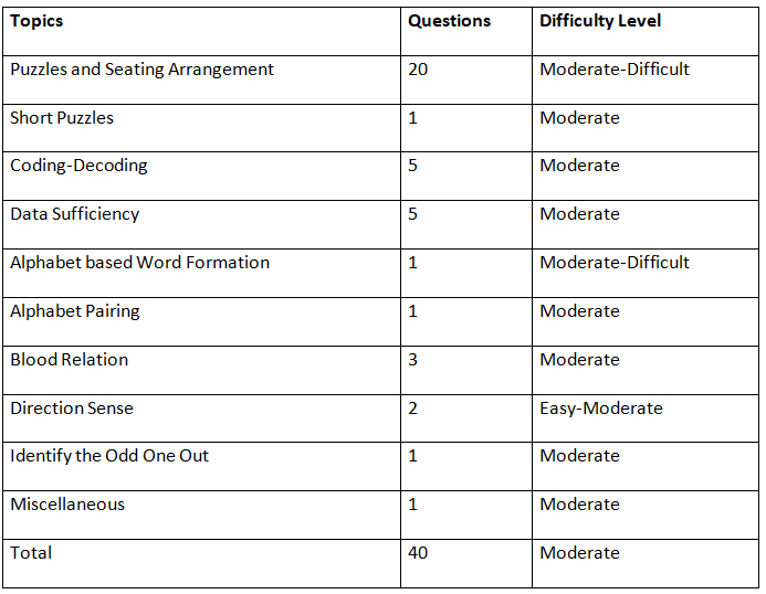 RBI Assistant Mains Exam Analysis 2022: Check Section-wise Exam Review & Questions | News & Notifications: Bank Exams