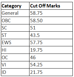 IBPS PO Cut Off 2023 | News & Notifications: Bank Exams