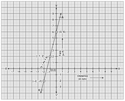 Class 9 Maths Chapter 4 Question Answers - Linear Equations in Two Variables