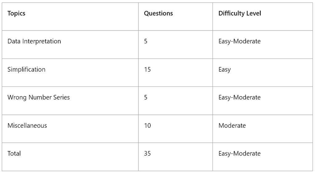 RBI Assistant Mains Exam Analysis 2022: Check Section-wise Exam Review & Questions | News & Notifications: Bank Exams