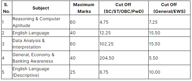 IBPS PO Cut Off 2023: Check Category Wise Cutoff - Banking Exams