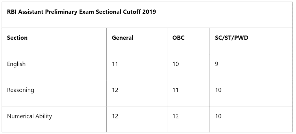 RBI Assistant Mains Exam Analysis 2022: Check Section-wise Exam Review & Questions | News & Notifications: Bank Exams