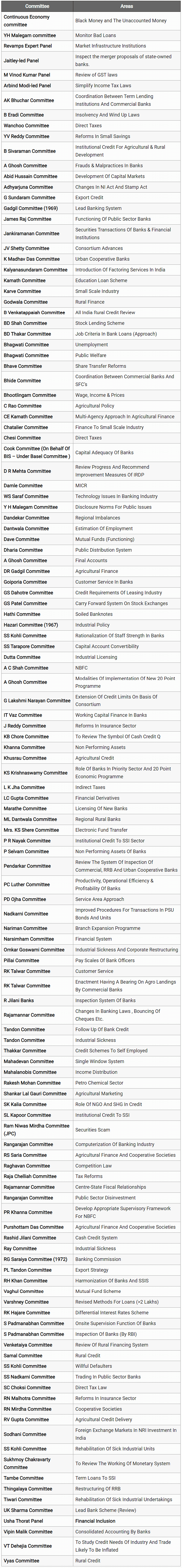Banking & Financial Committees in India | IBPS PO Prelims & Mains Preparation - Bank Exams