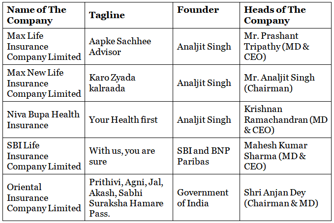 Insurance companies in India - Founder & Heads | IBPS PO Prelims & Mains Preparation - Bank Exams