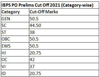 IBPS PO Cut Off 2023 | News & Notifications: Bank Exams