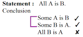 Syllogism Tips and Tricks for Government Exams