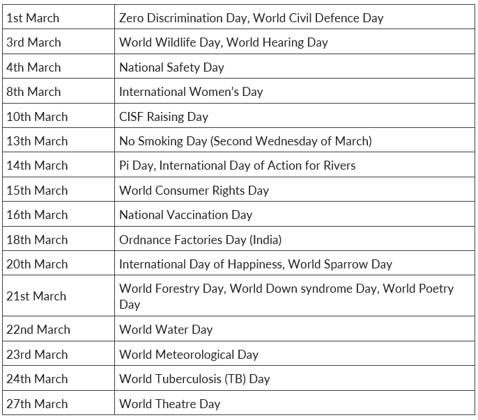 Important Days in March