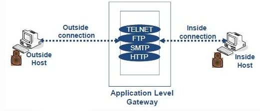 Firewalls - Computer Networks | IBPS PO Prelims & Mains Preparation - Bank Exams
