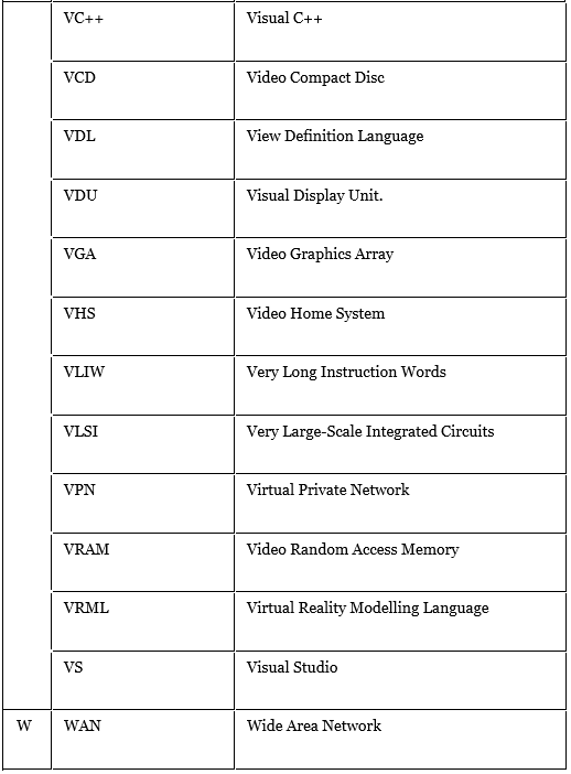 Computer Abbreviations | IBPS PO Prelims & Mains Preparation - Bank Exams