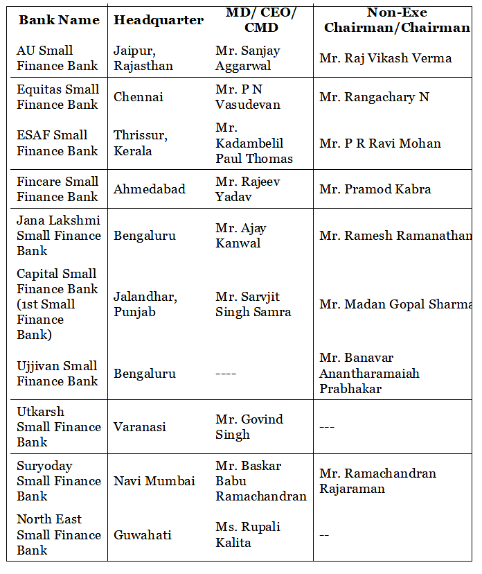 List of Small Finance Banks in India | IBPS PO Prelims & Mains Preparation - Bank Exams
