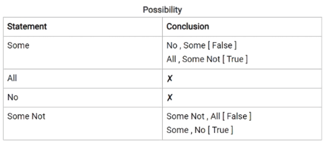 Syllogism Tips and Tricks for Government Exams