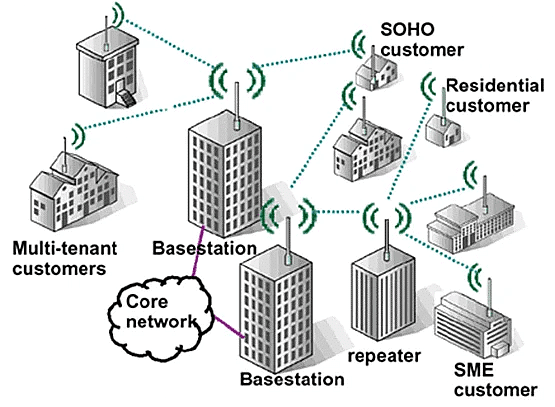 Computer Network: Definition and Types | SBI PO Prelims & Mains Preparation - Bank Exams