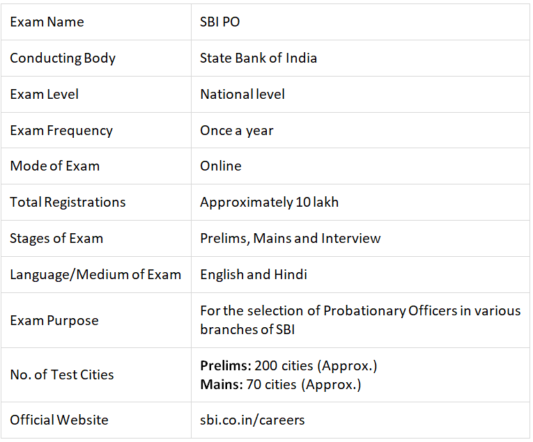 SBI PO 2025: Important Dates, Eligibility, Registration Process, and Exam Pattern | SBI PO Mock Test Series & Past Year Papers 2025 - Bank Exams