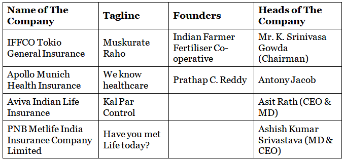 Insurance companies in India - Founder & Heads | IBPS PO Prelims & Mains Preparation - Bank Exams