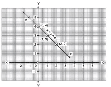 Class 9 Maths Question Answers - Linear Equations in Two Variables